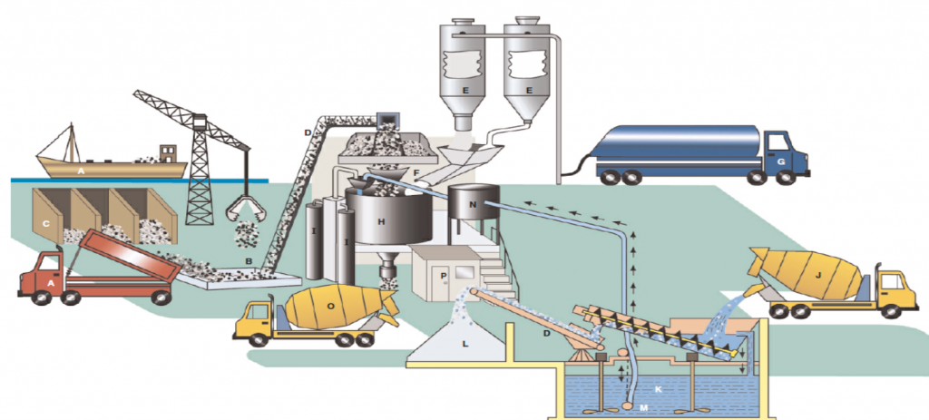 Figura mostra o processo produtivo do concreto desde a extração de matérias-primas, passando pela fabricação de cimento, até a dosagem do concreto na usina e seu transporte por caminhões betoneira